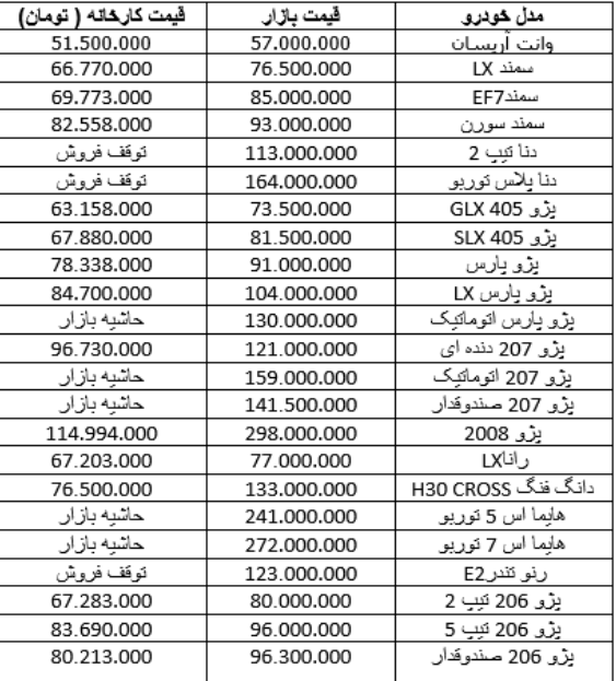 بازگشت قیمت پژو 206 به کانال 80 میلیون تومان+ جدول